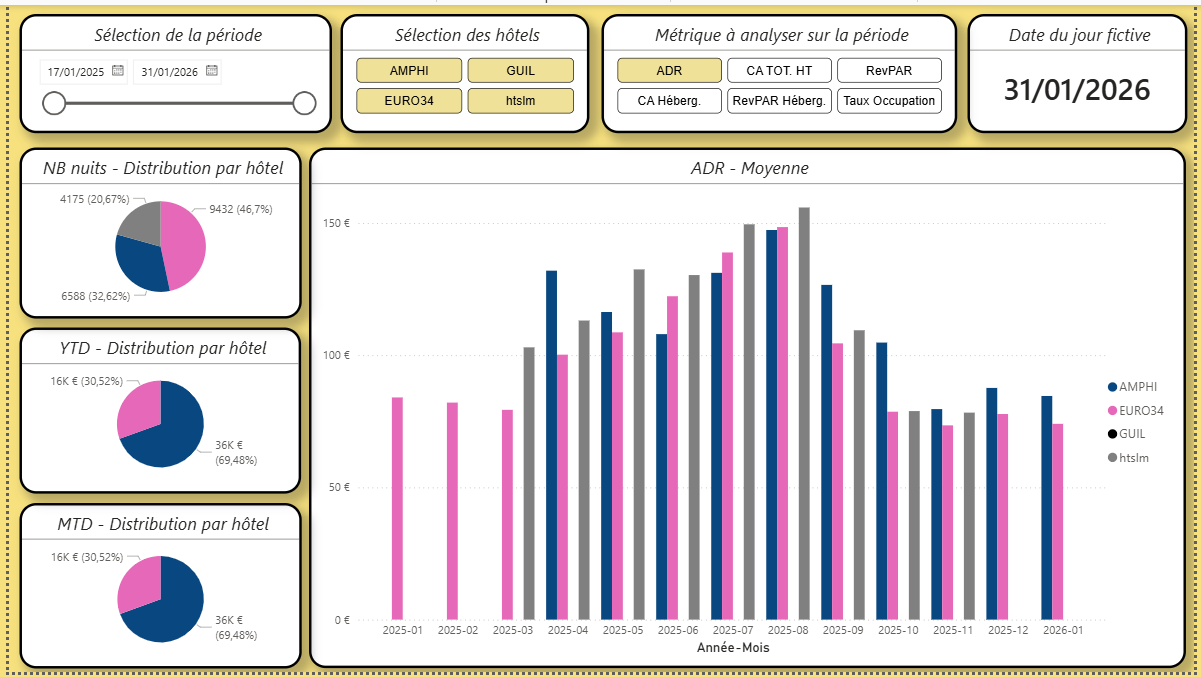 Exemple tableau de bord Power BI